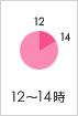 ゆうパックの配達12時～14時