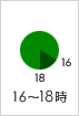 ゆうパックの配達16時～18時