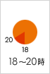 ゆうパックの配達18時～20時