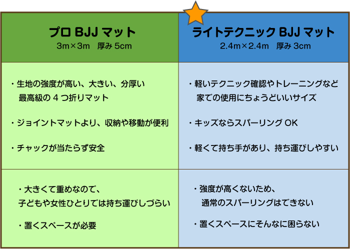 プロBJJマットとライトテクニックBJJマットの比較